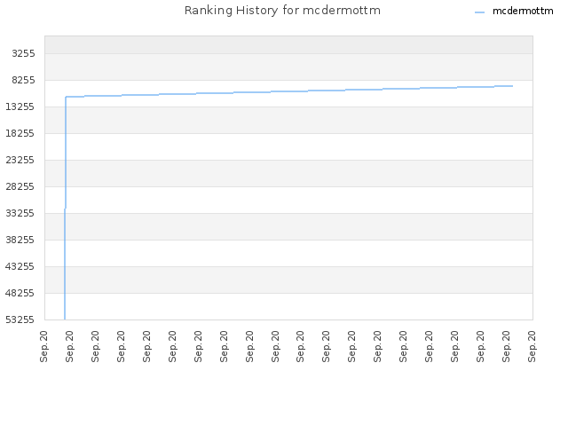 Ranking History for mcdermottm