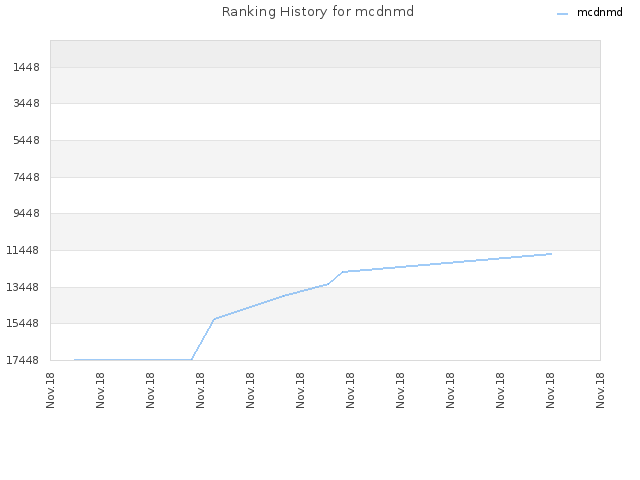 Ranking History for mcdnmd