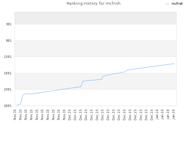 Ranking History for mcfrish