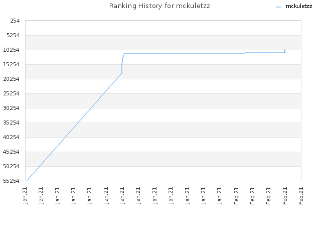 Ranking History for mckuletzz