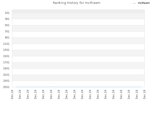 Ranking History for mctheem