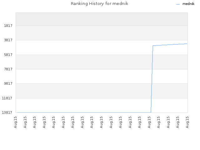 Ranking History for mednik