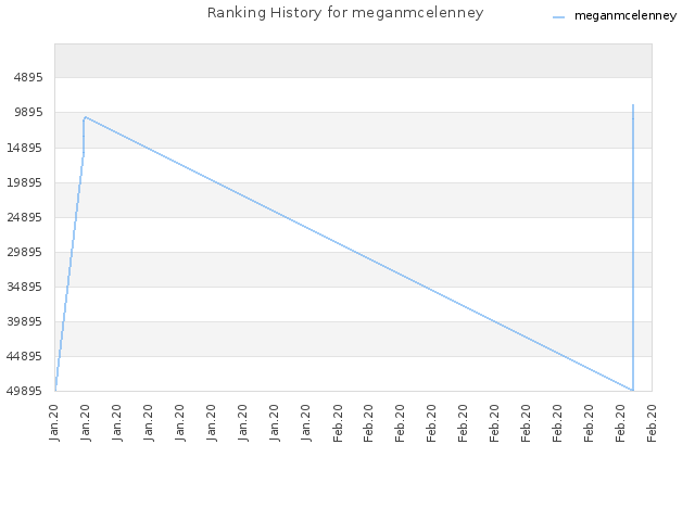 Ranking History for meganmcelenney