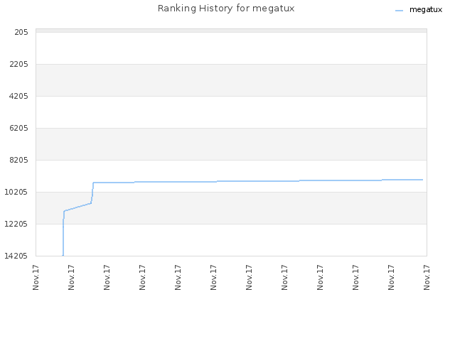 Ranking History for megatux