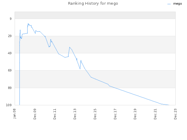 Ranking History for mego