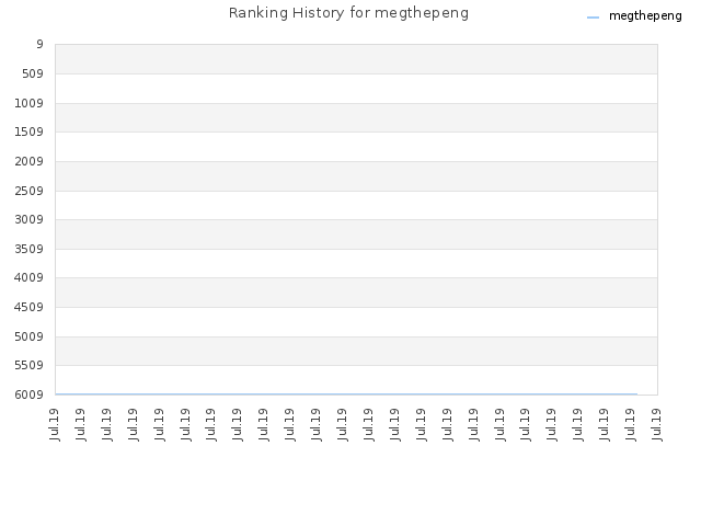 Ranking History for megthepeng