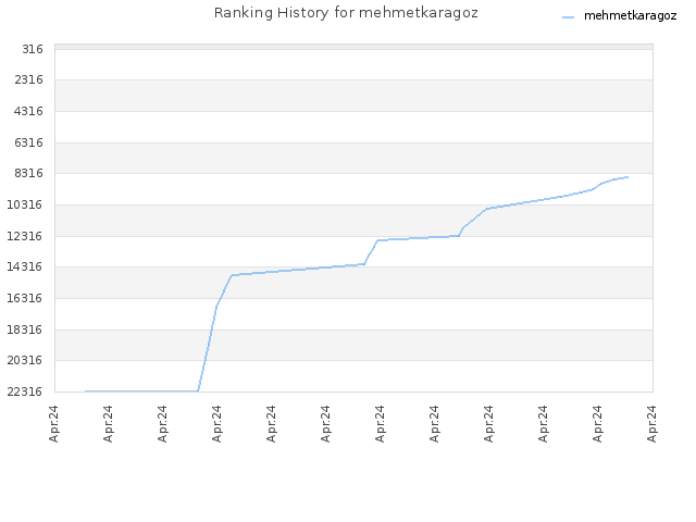 Ranking History for mehmetkaragoz