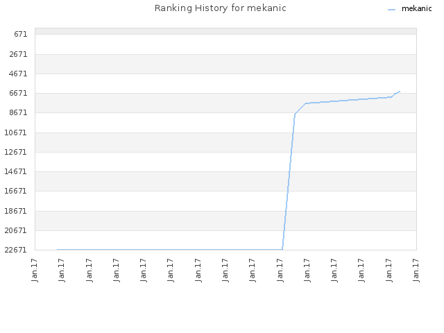 Ranking History for mekanic