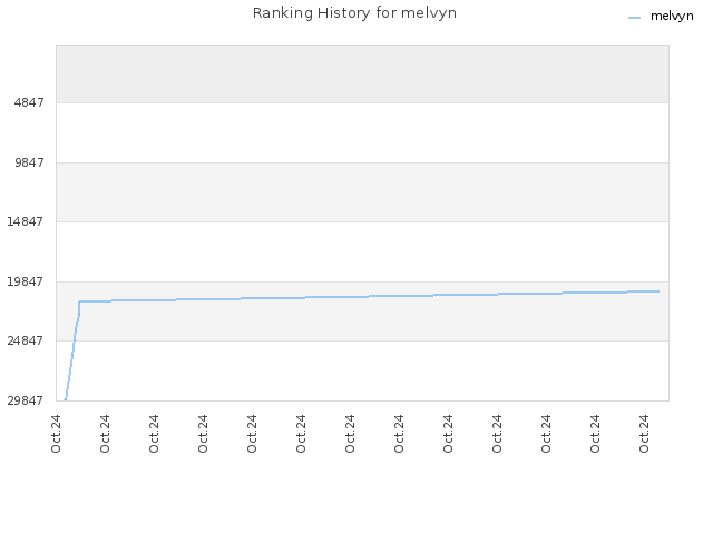 Ranking History for melvyn