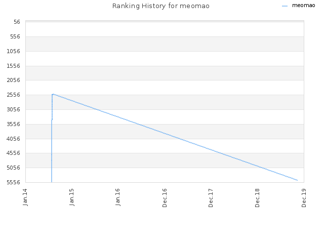 Ranking History for meomao