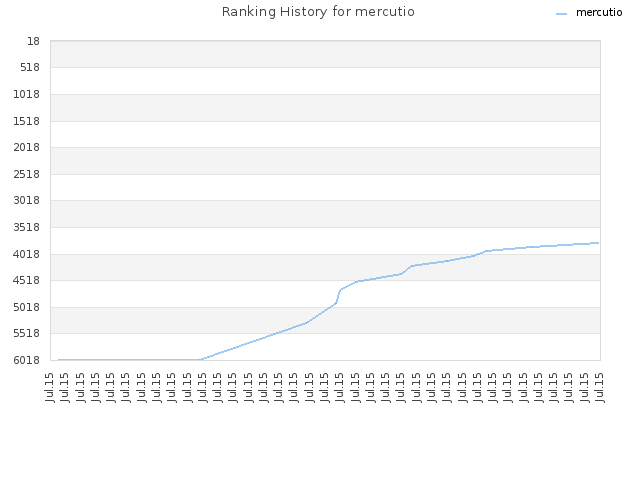 Ranking History for mercutio