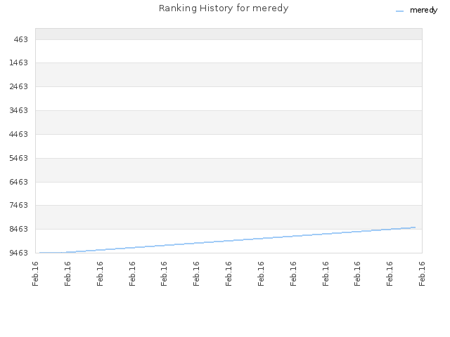 Ranking History for meredy