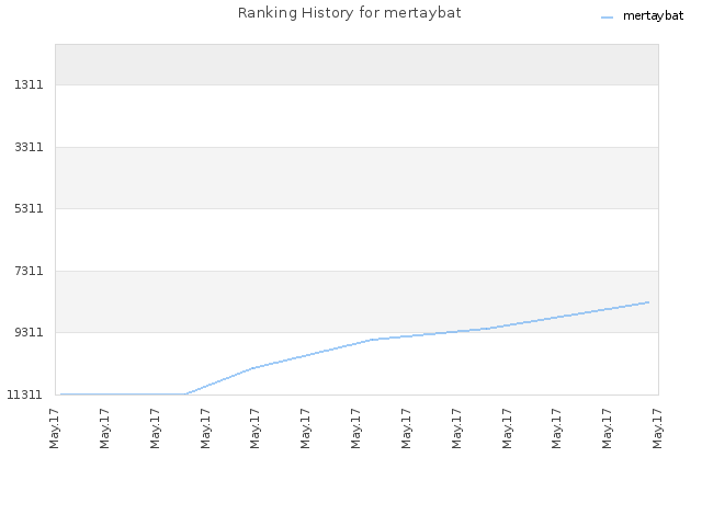 Ranking History for mertaybat