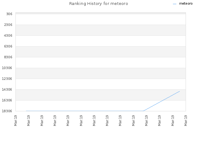 Ranking History for meteoro