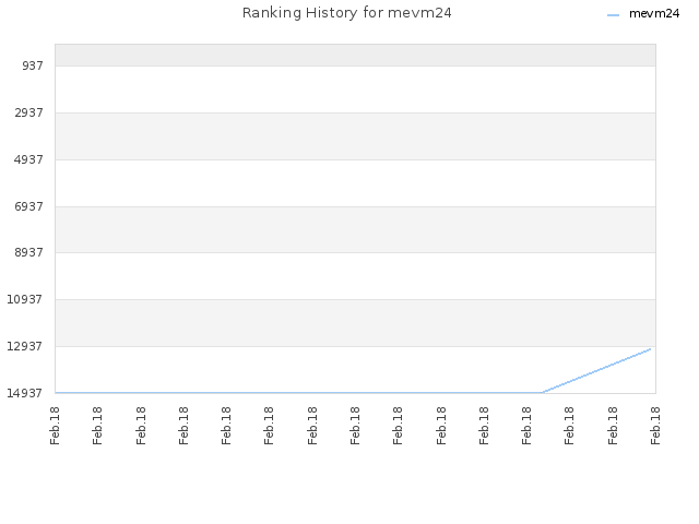 Ranking History for mevm24