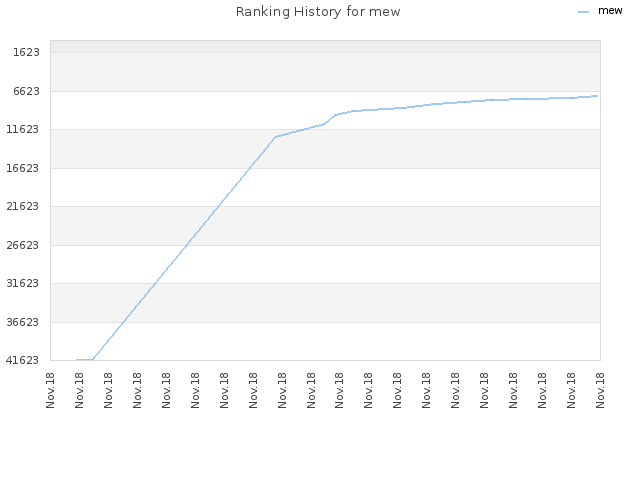 Ranking History for mew