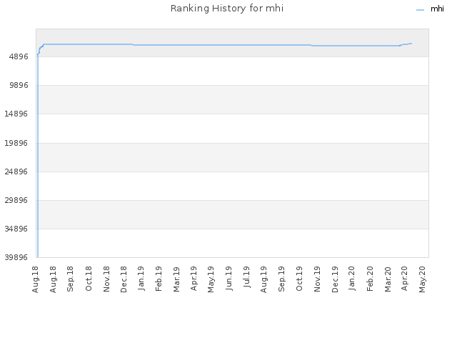 Ranking History for mhi