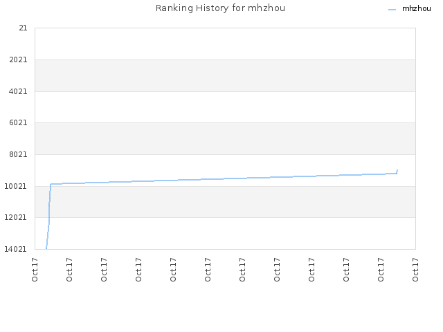 Ranking History for mhzhou