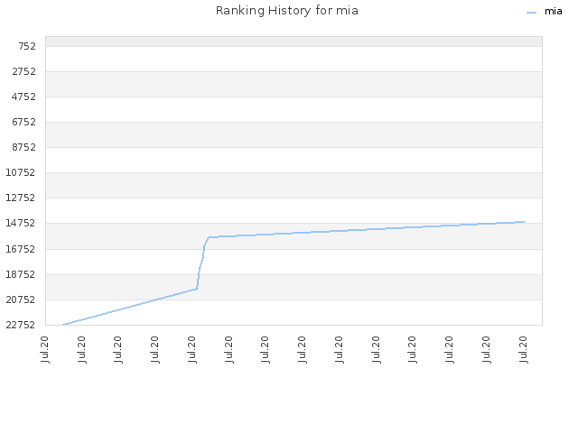 Ranking History for mia