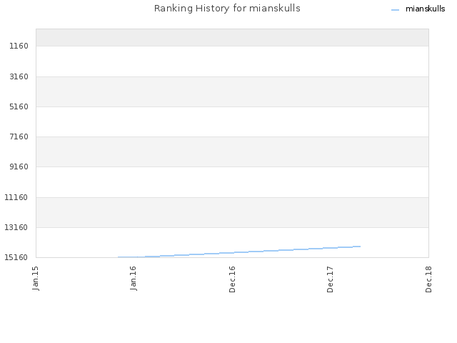 Ranking History for mianskulls