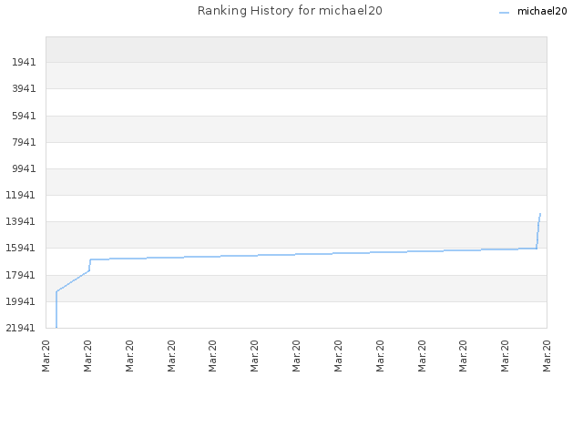 Ranking History for michael20