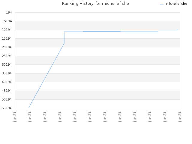 Ranking History for michellefishe