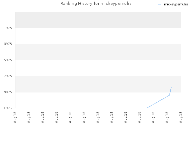 Ranking History for mickeypemulis