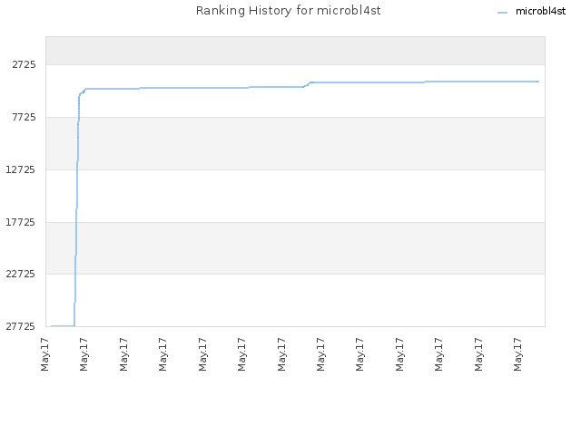 Ranking History for microbl4st