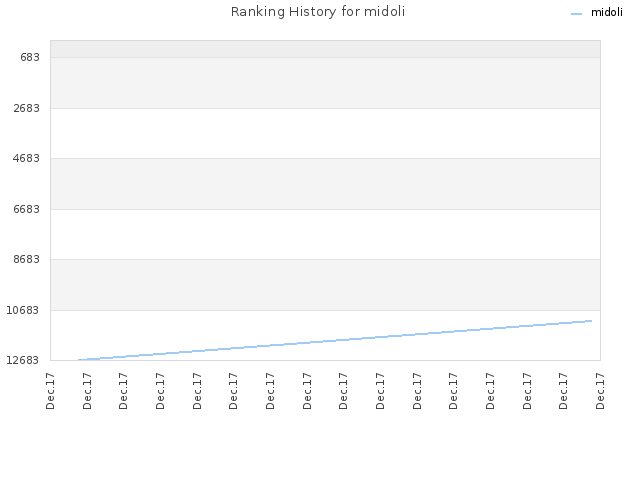 Ranking History for midoli