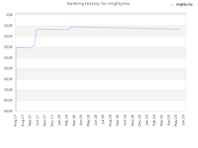 Ranking History for mightymo