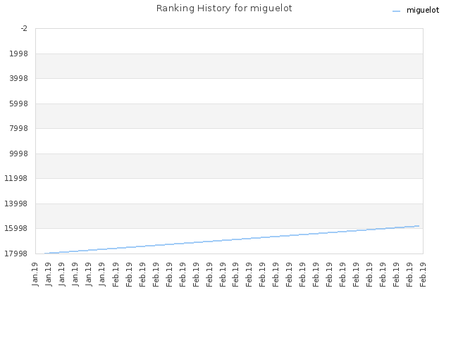 Ranking History for miguelot