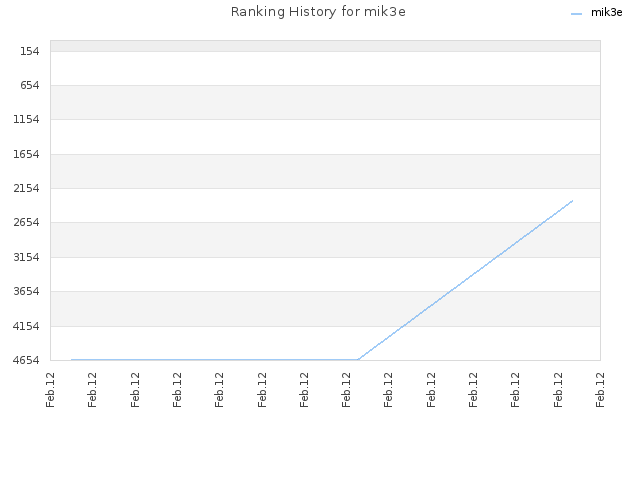 Ranking History for mik3e