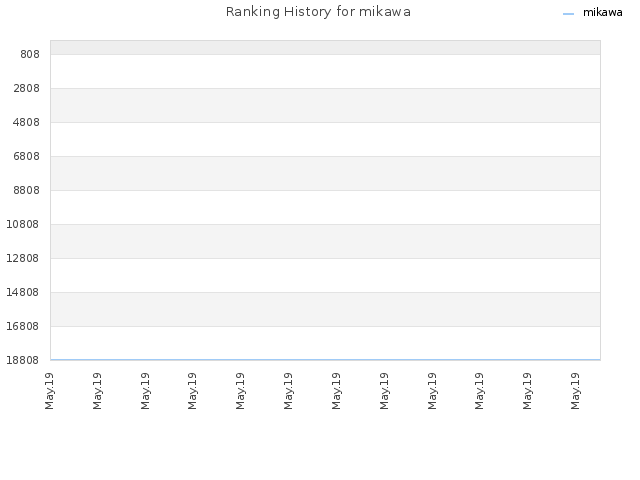 Ranking History for mikawa