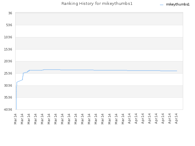 Ranking History for mikeythumbs1