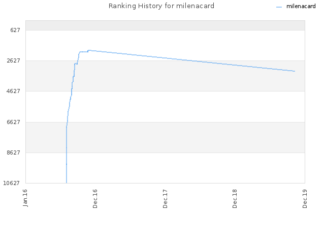 Ranking History for milenacard