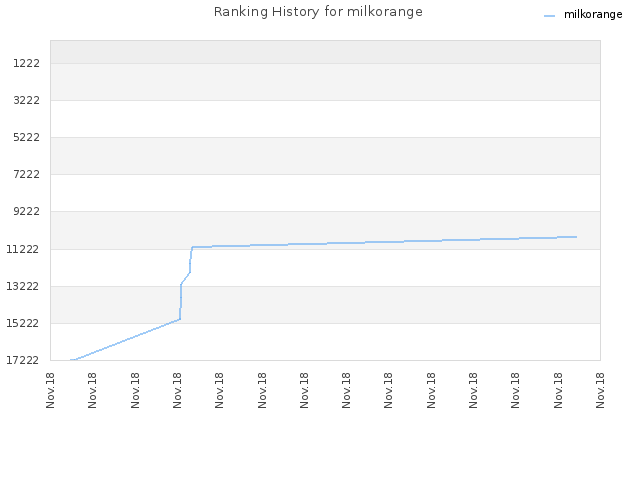 Ranking History for milkorange