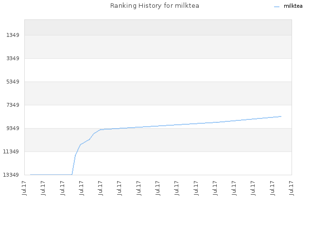 Ranking History for milktea