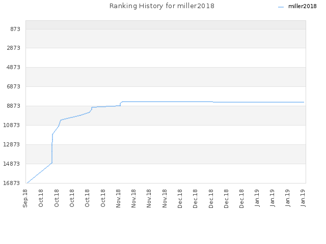 Ranking History for miller2018