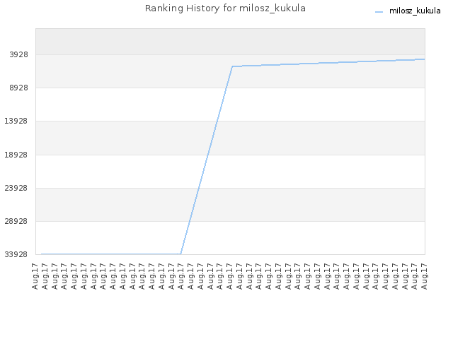 Ranking History for milosz_kukula