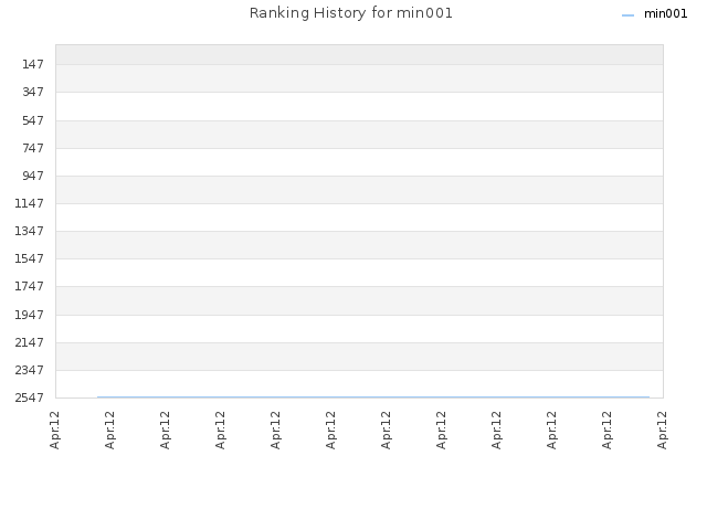 Ranking History for min001