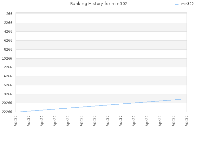 Ranking History for min302