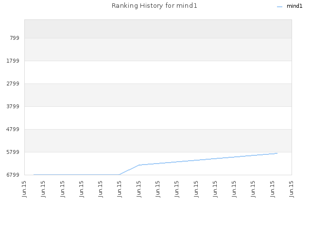 Ranking History for mind1