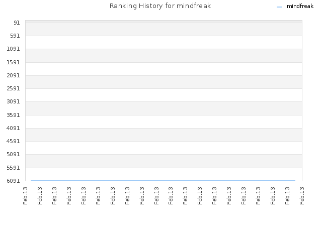 Ranking History for mindfreak