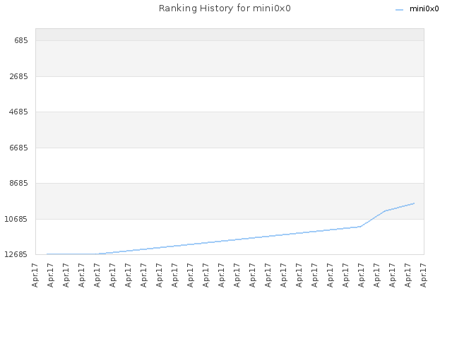 Ranking History for mini0x0