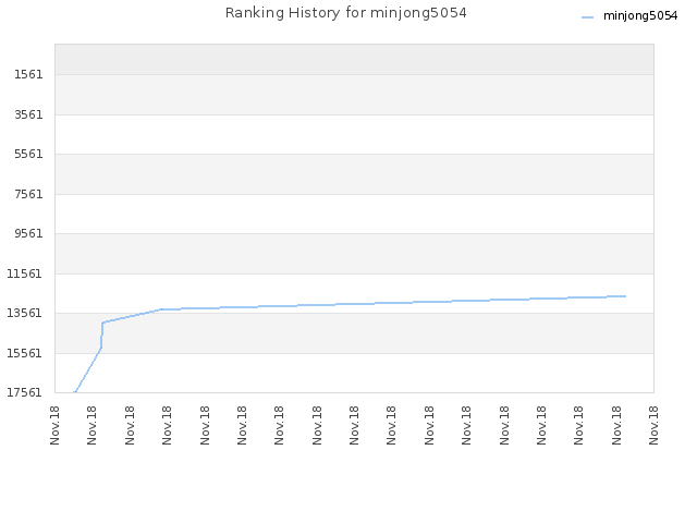 Ranking History for minjong5054