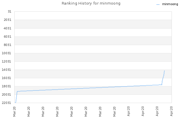 Ranking History for minmoong