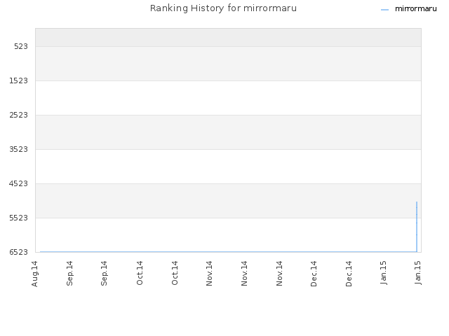 Ranking History for mirrormaru