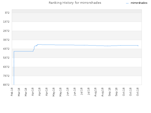 Ranking History for mirrorshades