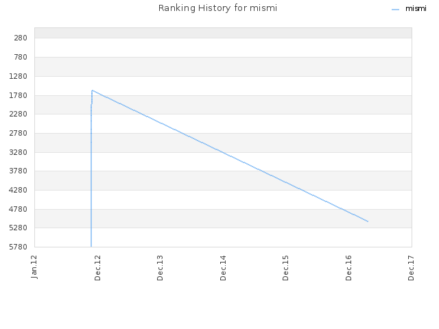 Ranking History for mismi