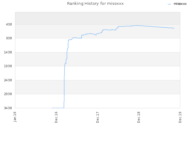 Ranking History for misoxxx